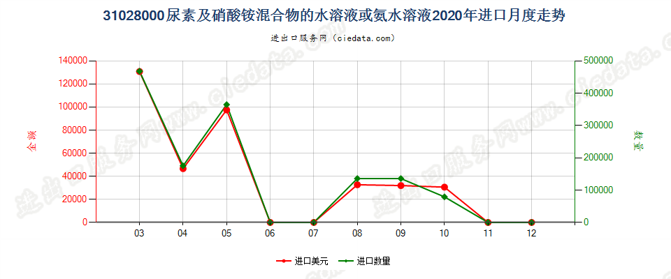 31028000尿素及硝酸铵混合物的水溶液或氨水溶液进口2020年月度走势图