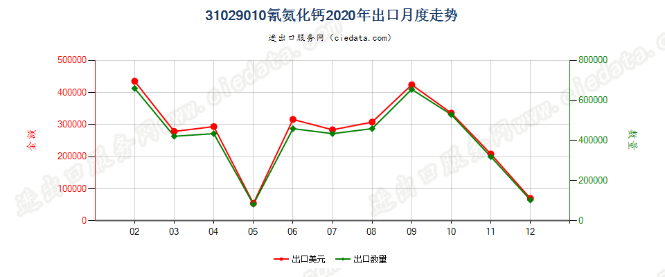 31029010氰氨化钙出口2020年月度走势图