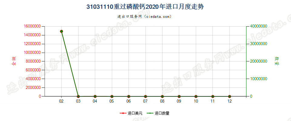 31031110重过磷酸钙进口2020年月度走势图