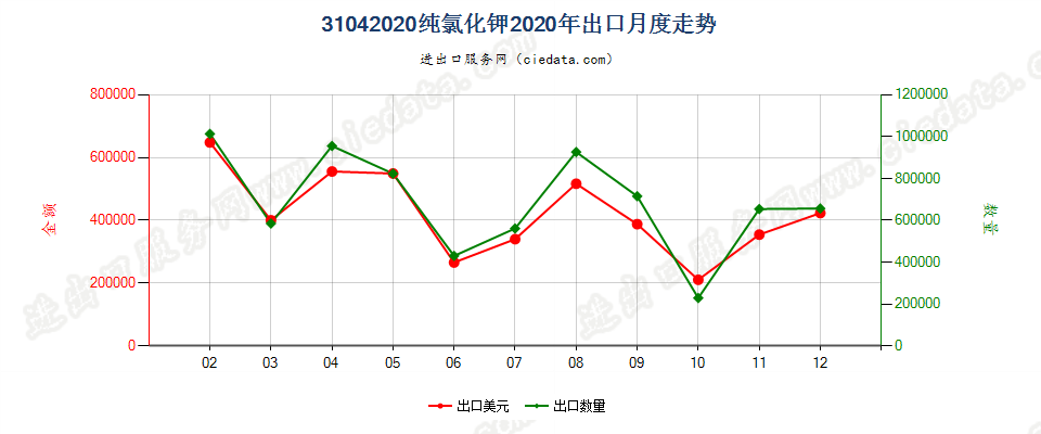 31042020纯氯化钾出口2020年月度走势图