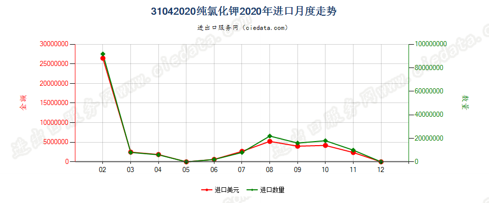 31042020纯氯化钾进口2020年月度走势图