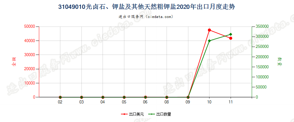 31049010光卤石、钾盐及其他天然粗钾盐出口2020年月度走势图