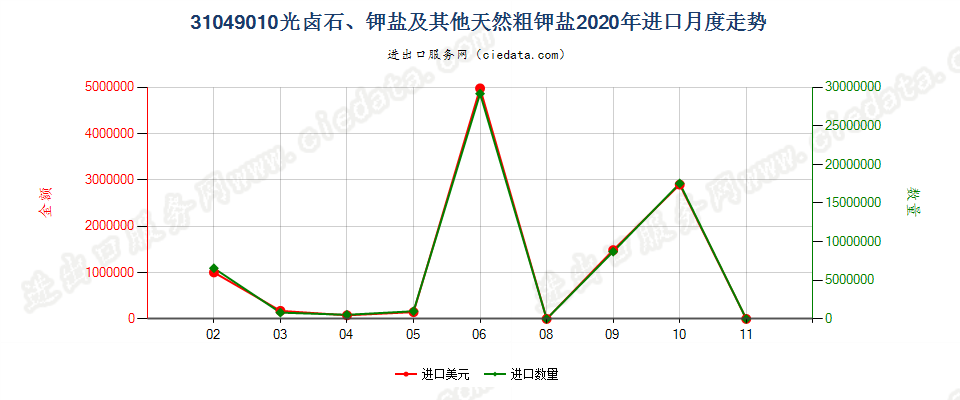 31049010光卤石、钾盐及其他天然粗钾盐进口2020年月度走势图