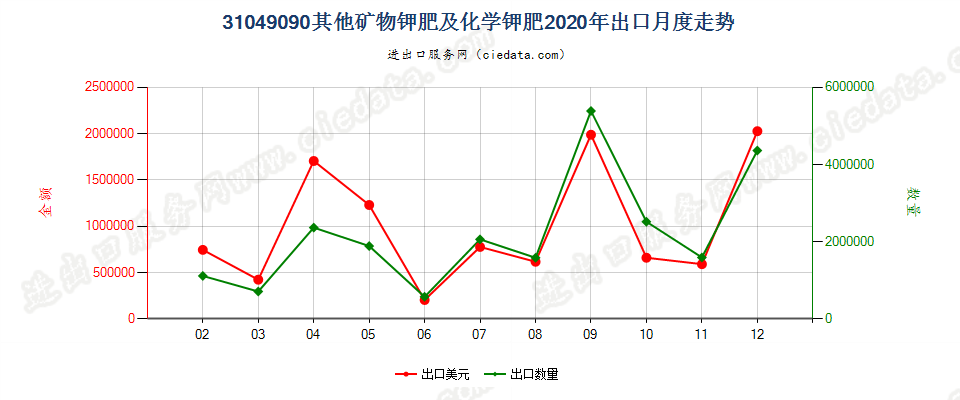 31049090其他矿物钾肥及化学钾肥出口2020年月度走势图