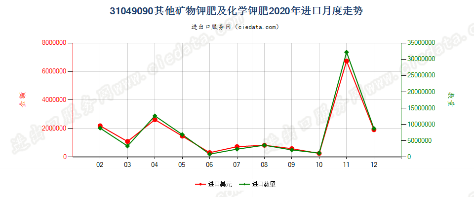 31049090其他矿物钾肥及化学钾肥进口2020年月度走势图