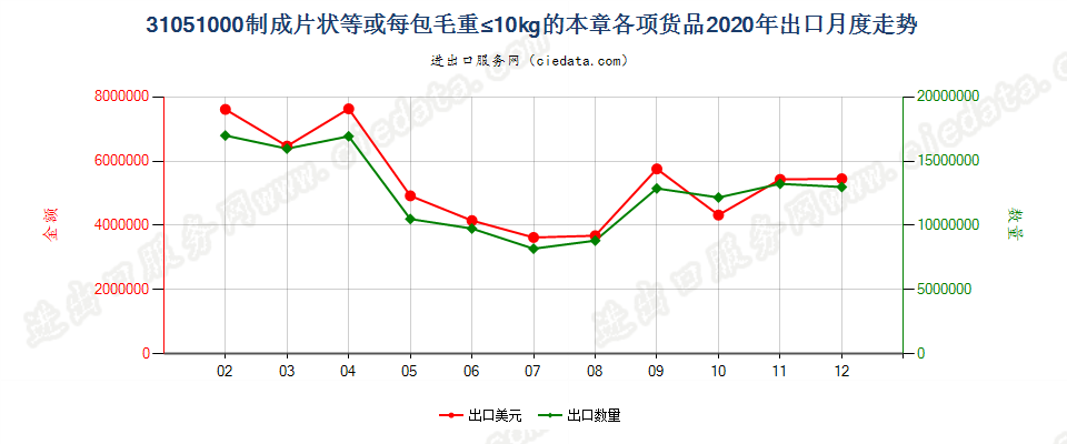 31051000制成片状等或每包毛重≤10kg的本章各项货品出口2020年月度走势图