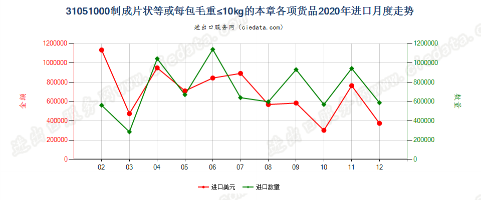 31051000制成片状等或每包毛重≤10kg的本章各项货品进口2020年月度走势图