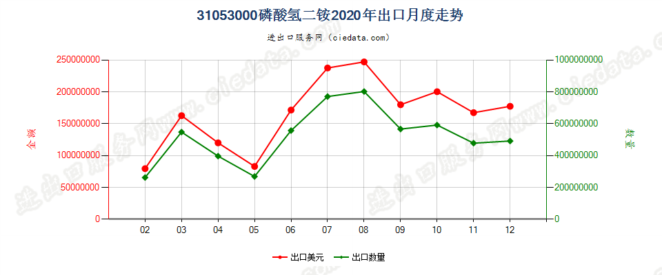 31053000磷酸氢二铵出口2020年月度走势图