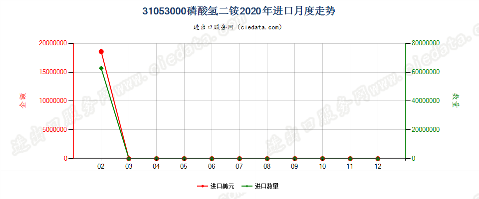 31053000磷酸氢二铵进口2020年月度走势图