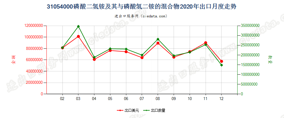 31054000磷酸二氢铵及其与磷酸氢二铵的混合物出口2020年月度走势图