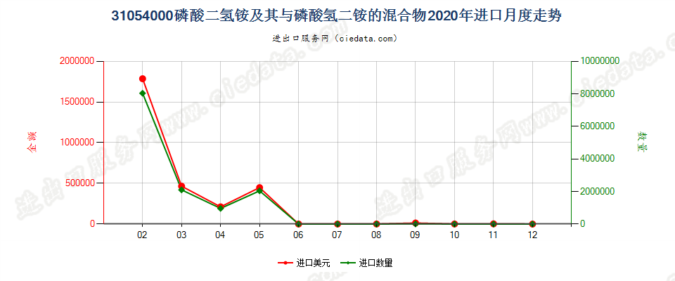 31054000磷酸二氢铵及其与磷酸氢二铵的混合物进口2020年月度走势图