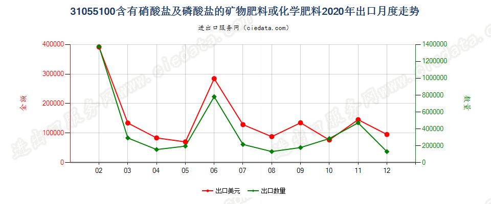 31055100含有硝酸盐及磷酸盐的矿物肥料或化学肥料出口2020年月度走势图