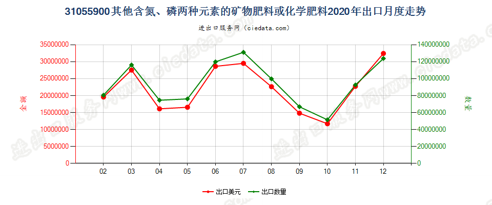 31055900其他含氮、磷两种元素的矿物肥料或化学肥料出口2020年月度走势图