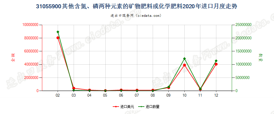 31055900其他含氮、磷两种元素的矿物肥料或化学肥料进口2020年月度走势图