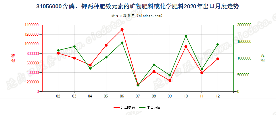 31056000含磷、钾两种肥效元素的矿物肥料或化学肥料出口2020年月度走势图