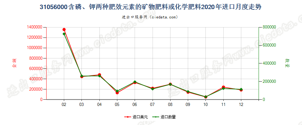 31056000含磷、钾两种肥效元素的矿物肥料或化学肥料进口2020年月度走势图