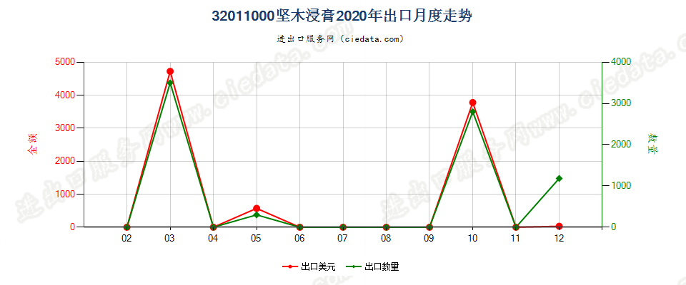 32011000坚木浸膏出口2020年月度走势图