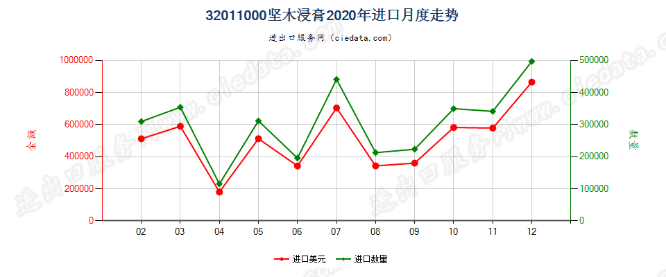 32011000坚木浸膏进口2020年月度走势图