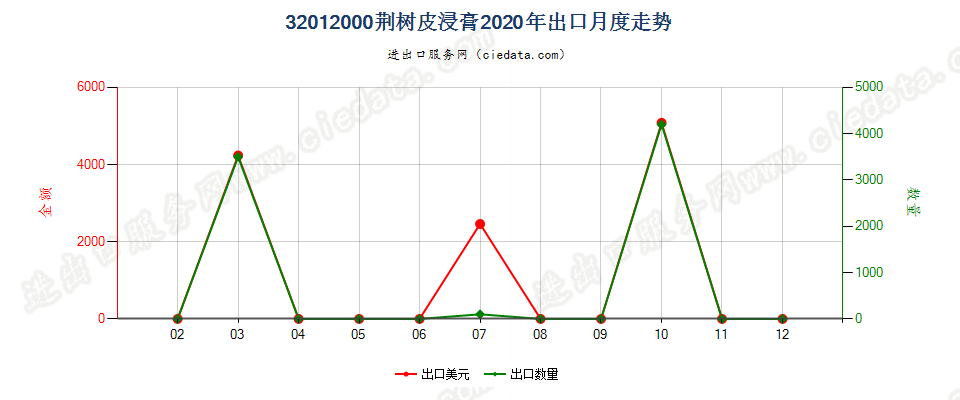 32012000荆树皮浸膏出口2020年月度走势图