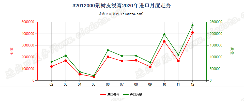 32012000荆树皮浸膏进口2020年月度走势图