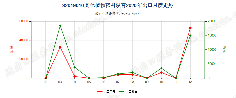 32019010其他植物鞣料浸膏出口2020年月度走势图