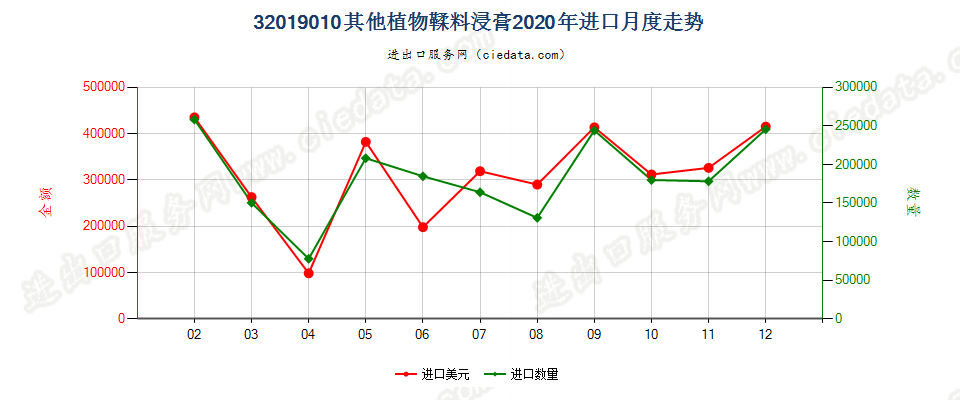 32019010其他植物鞣料浸膏进口2020年月度走势图