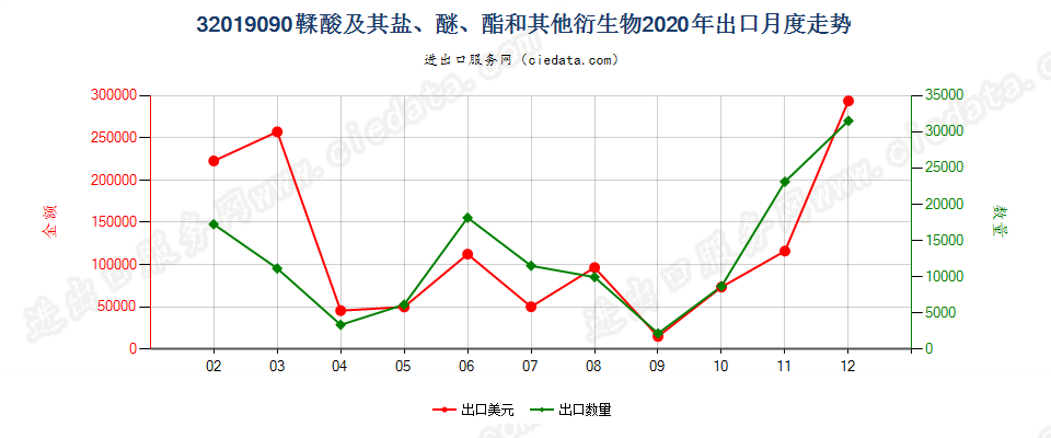 32019090鞣酸及其盐、醚、酯和其他衍生物出口2020年月度走势图