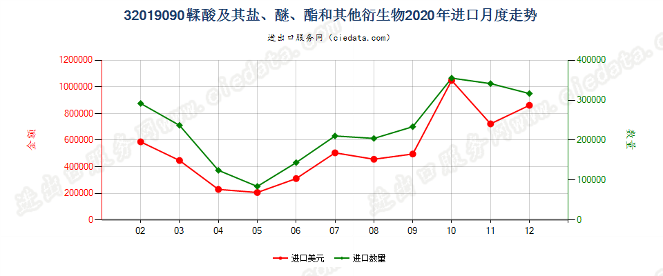 32019090鞣酸及其盐、醚、酯和其他衍生物进口2020年月度走势图