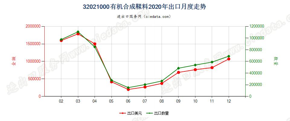 32021000有机合成鞣料出口2020年月度走势图