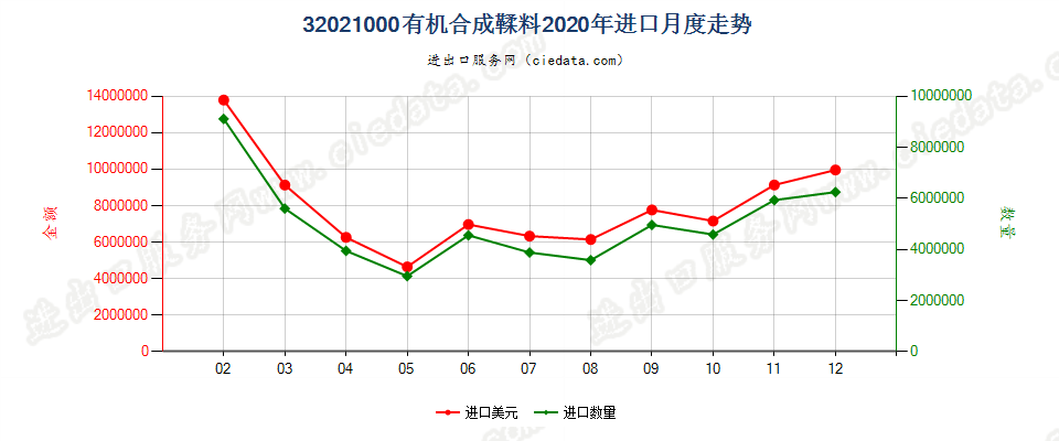 32021000有机合成鞣料进口2020年月度走势图