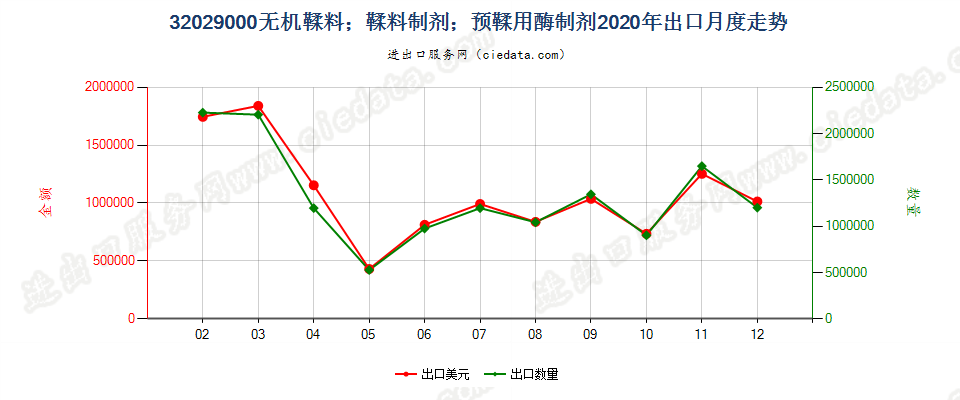 32029000无机鞣料；鞣料制剂；预鞣用酶制剂出口2020年月度走势图