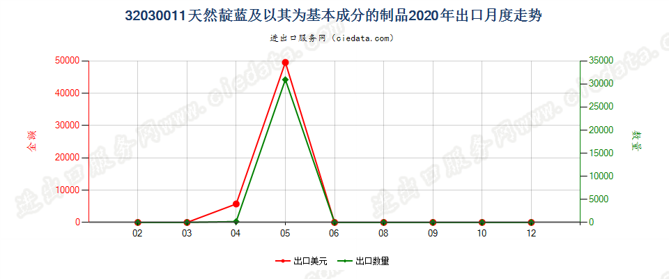 32030011天然靛蓝及以其为基本成分的制品出口2020年月度走势图