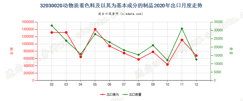 32030020动物质着色料及以其为基本成分的制品出口2020年月度走势图