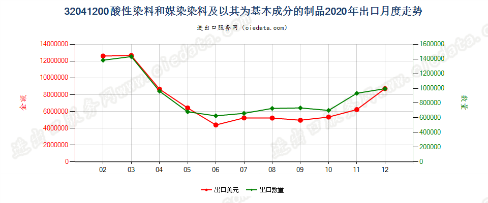 32041200酸性染料和媒染染料及以其为基本成分的制品出口2020年月度走势图