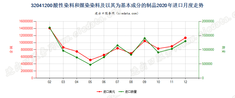 32041200酸性染料和媒染染料及以其为基本成分的制品进口2020年月度走势图