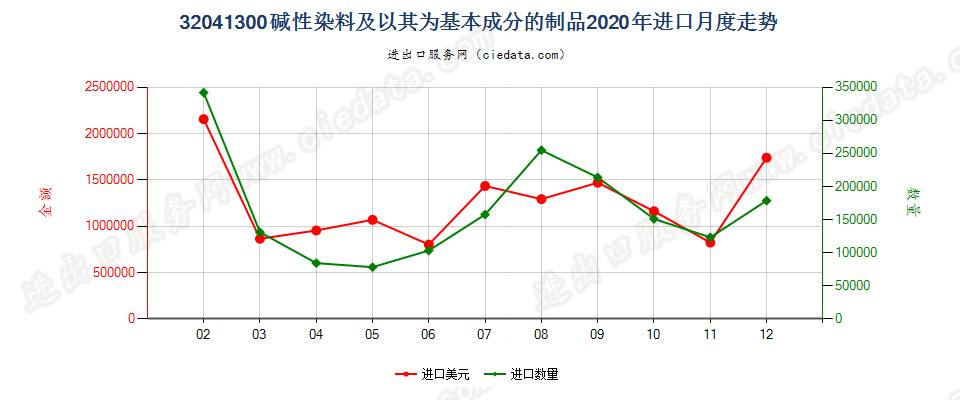 32041300碱性染料及以其为基本成分的制品进口2020年月度走势图