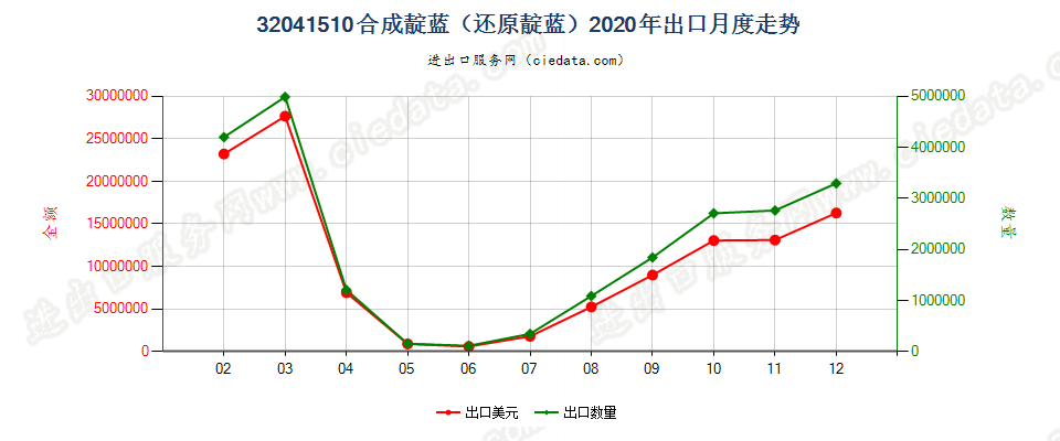 32041510合成靛蓝（还原靛蓝）出口2020年月度走势图