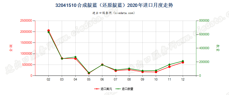 32041510合成靛蓝（还原靛蓝）进口2020年月度走势图