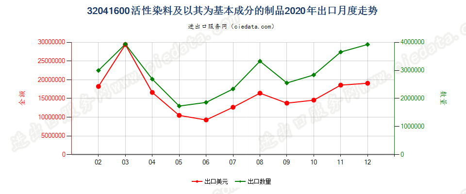 32041600活性染料及以其为基本成分的制品出口2020年月度走势图