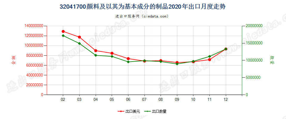 32041700颜料及以其为基本成分的制品出口2020年月度走势图