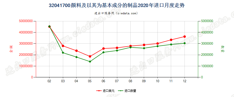 32041700颜料及以其为基本成分的制品进口2020年月度走势图