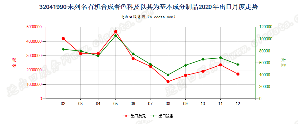 32041990未列名有机合成着色料及以其为基本成分制品出口2020年月度走势图