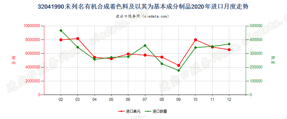 32041990未列名有机合成着色料及以其为基本成分制品进口2020年月度走势图