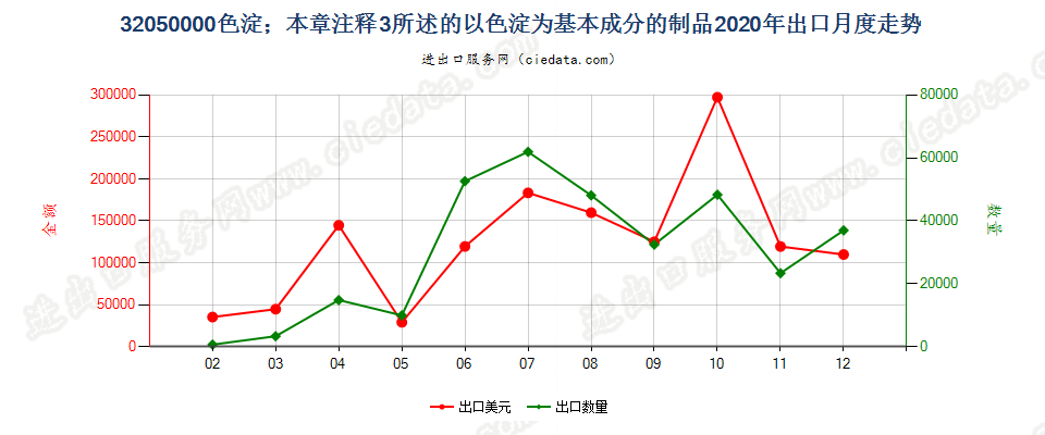 32050000色淀；本章注释3所述的以色淀为基本成分的制品出口2020年月度走势图