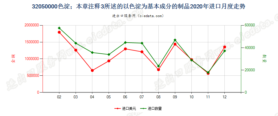 32050000色淀；本章注释3所述的以色淀为基本成分的制品进口2020年月度走势图