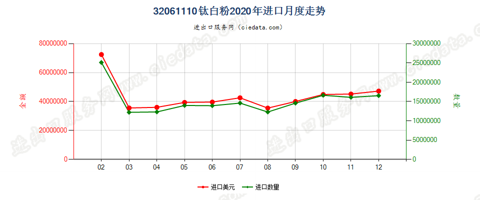 32061110钛白粉进口2020年月度走势图