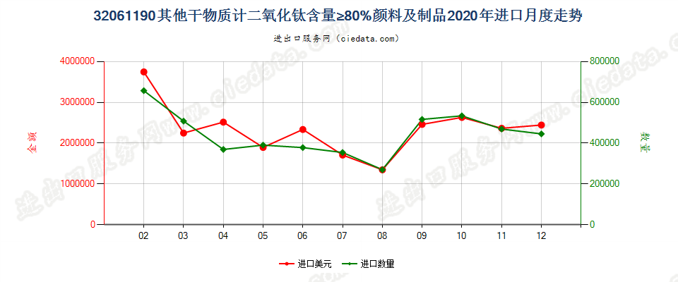 32061190其他干物质计二氧化钛含量≥80%颜料及制品进口2020年月度走势图