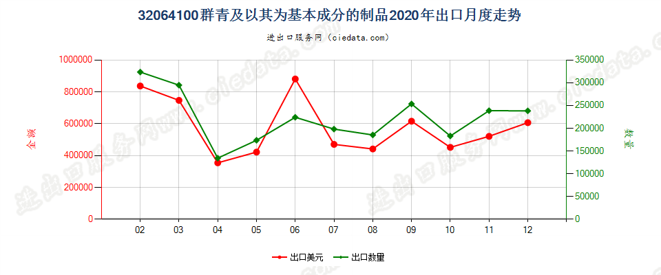 32064100群青及以其为基本成分的制品出口2020年月度走势图