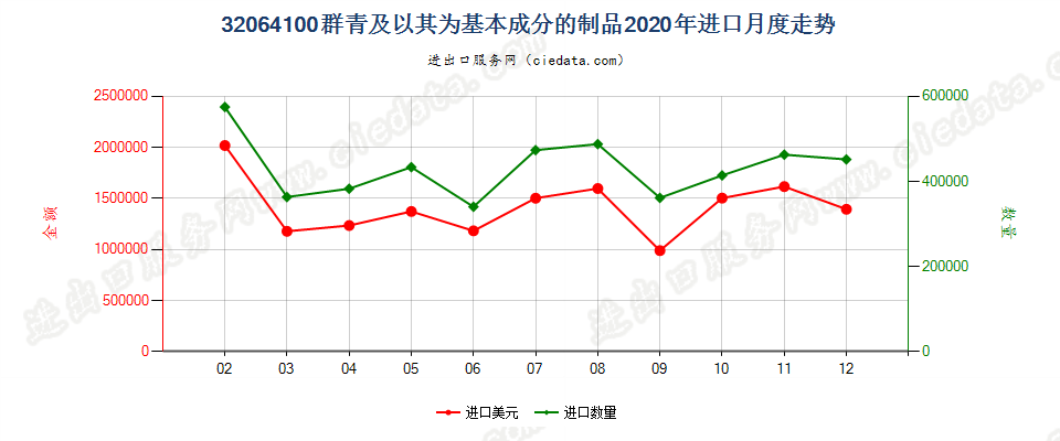 32064100群青及以其为基本成分的制品进口2020年月度走势图