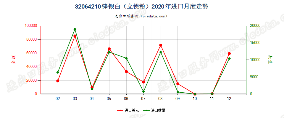 32064210锌钡白（立德粉）进口2020年月度走势图